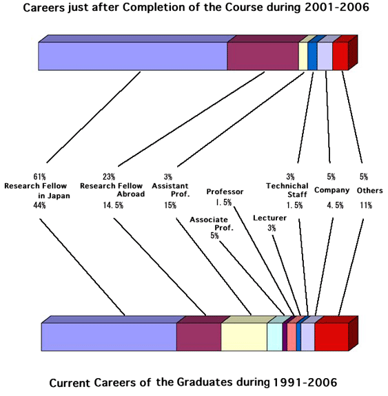 Careers after Completion of the Course