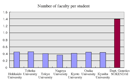 Number of faculty per student