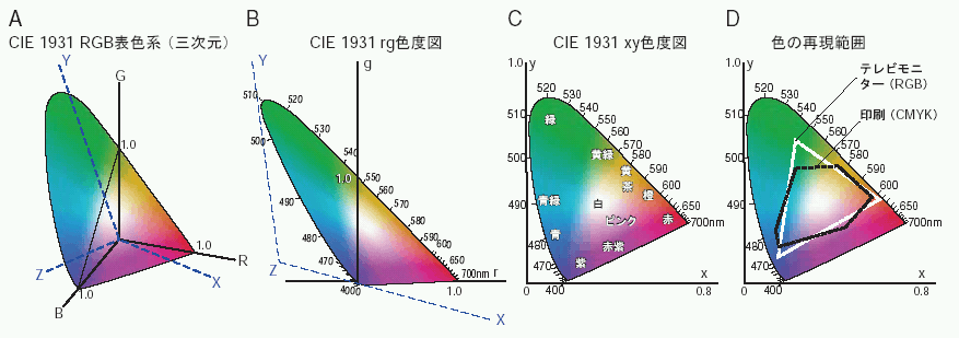 色覚の多様性と視覚バリアフリーなプレゼンテーション 第2回 色覚が変化すると どのように色が見えるのか