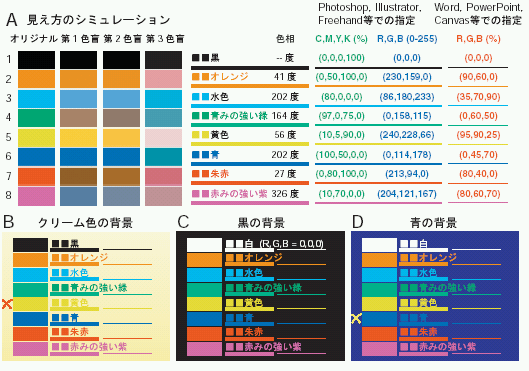 色盲の人にもわかるバリアフリープレゼンテーション法