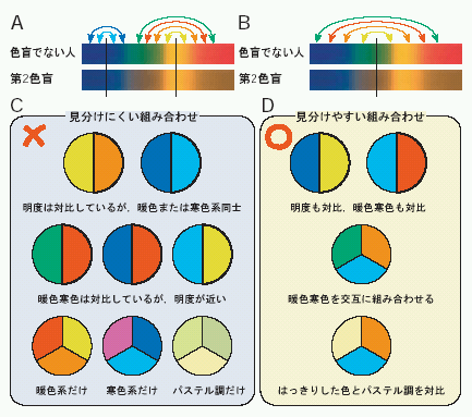 色盲の人にもわかるバリアフリープレゼンテーション法