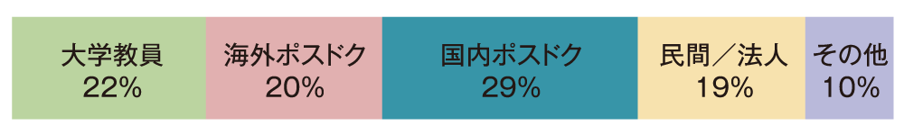 学位取得者の卒業後のポジション