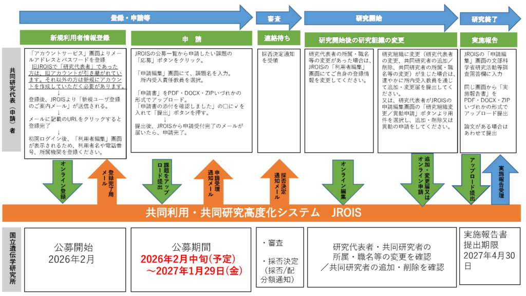 公募型共同研究・研究会「NIG-JOINT」 | 国立遺伝学研究所
